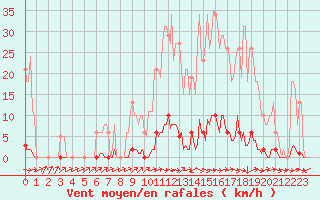 Courbe de la force du vent pour Sain-Bel (69)