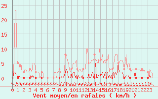 Courbe de la force du vent pour Lhospitalet (46)