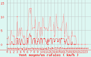 Courbe de la force du vent pour Thoiras (30)