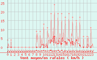 Courbe de la force du vent pour Lobbes (Be)