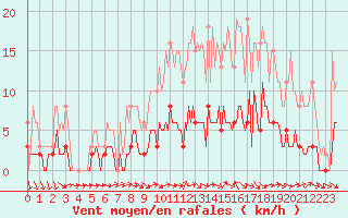 Courbe de la force du vent pour La Chapelle-Aubareil (24)