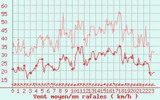 Courbe de la force du vent pour Mazres Le Massuet (09)