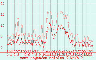 Courbe de la force du vent pour Selonnet (04)