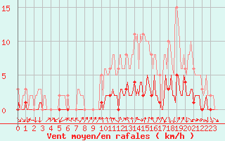 Courbe de la force du vent pour Almenches (61)