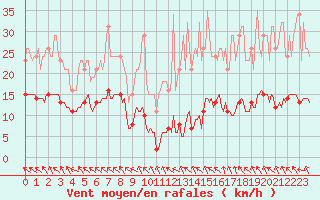 Courbe de la force du vent pour Nris-les-Bains (03)