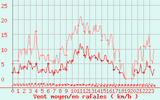 Courbe de la force du vent pour Saint-Igneuc (22)