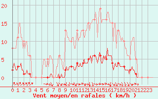 Courbe de la force du vent pour Neufchtel-Hardelot (62)