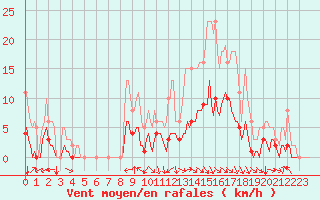 Courbe de la force du vent pour Saint-Paul-des-Landes (15)