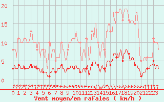 Courbe de la force du vent pour Dourgne - En Galis (81)