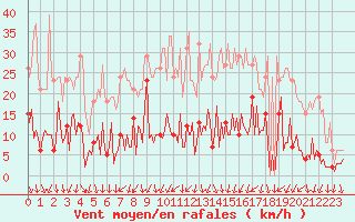 Courbe de la force du vent pour Saint-Jean-des-Ollires (63)