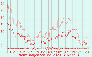 Courbe de la force du vent pour Sainte-Ouenne (79)