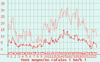 Courbe de la force du vent pour Champtercier (04)