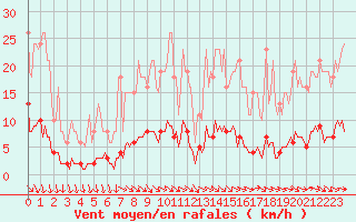 Courbe de la force du vent pour Noyarey (38)