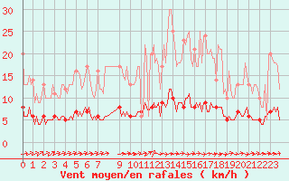 Courbe de la force du vent pour Baraque Fraiture (Be)