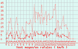 Courbe de la force du vent pour Sain-Bel (69)