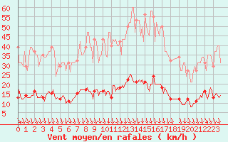 Courbe de la force du vent pour Sorgues (84)