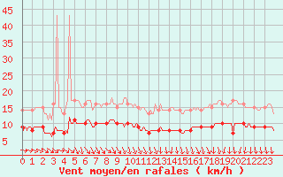 Courbe de la force du vent pour Fort-Mahon Plage (80)