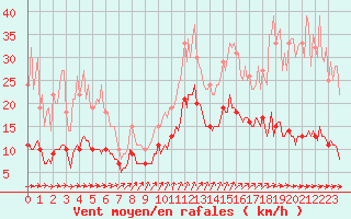 Courbe de la force du vent pour Assesse (Be)