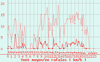 Courbe de la force du vent pour Berson (33)