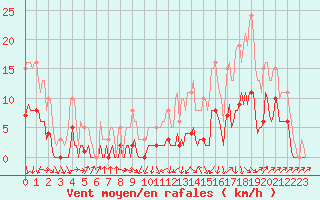 Courbe de la force du vent pour Sallanches (74)