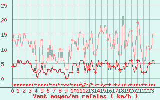 Courbe de la force du vent pour Thoiras (30)