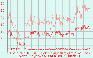 Courbe de la force du vent pour Aizenay (85)