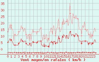 Courbe de la force du vent pour Brigueuil (16)