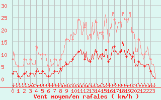 Courbe de la force du vent pour Caix (80)