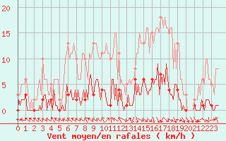 Courbe de la force du vent pour Challes-les-Eaux (73)