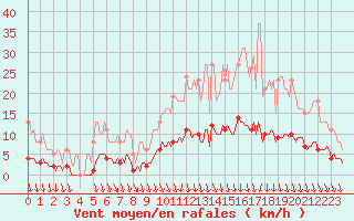 Courbe de la force du vent pour Caix (80)