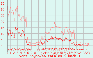 Courbe de la force du vent pour Cavalaire-sur-Mer (83)