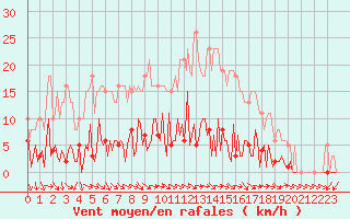 Courbe de la force du vent pour Challes-les-Eaux (73)