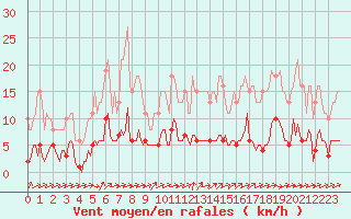 Courbe de la force du vent pour Almenches (61)