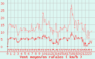 Courbe de la force du vent pour Le Mesnil-Esnard (76)