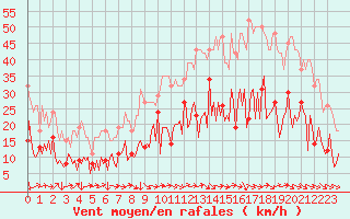 Courbe de la force du vent pour Montredon des Corbires (11)