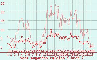 Courbe de la force du vent pour Verneuil (78)