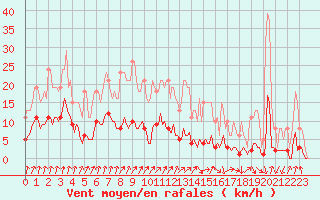 Courbe de la force du vent pour Voinmont (54)