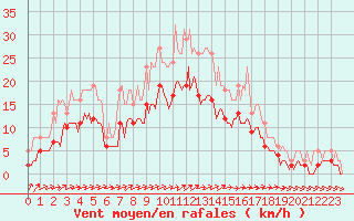 Courbe de la force du vent pour Ringendorf (67)