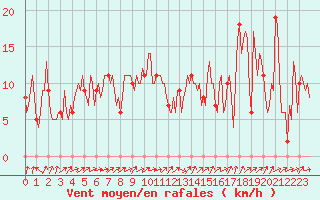 Courbe de la force du vent pour Mandailles-Saint-Julien (15)