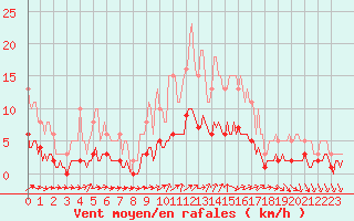 Courbe de la force du vent pour Ancey (21)