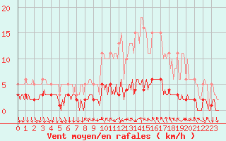 Courbe de la force du vent pour Saint-Antonin-du-Var (83)