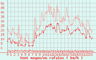 Courbe de la force du vent pour Hd-Bazouges (35)