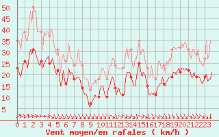 Courbe de la force du vent pour Bonnecombe - Les Salces (48)