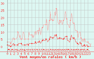 Courbe de la force du vent pour Rmering-ls-Puttelange (57)