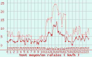 Courbe de la force du vent pour Pinsot (38)