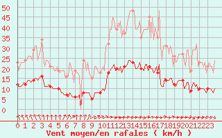 Courbe de la force du vent pour Brugge (Be)