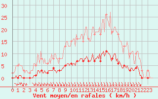 Courbe de la force du vent pour Blois-l