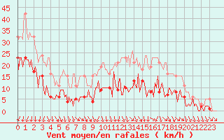 Courbe de la force du vent pour Combs-la-Ville (77)