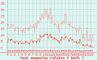 Courbe de la force du vent pour Guret (23)