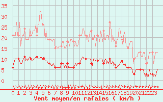 Courbe de la force du vent pour Pertuis - Le Farigoulier (84)